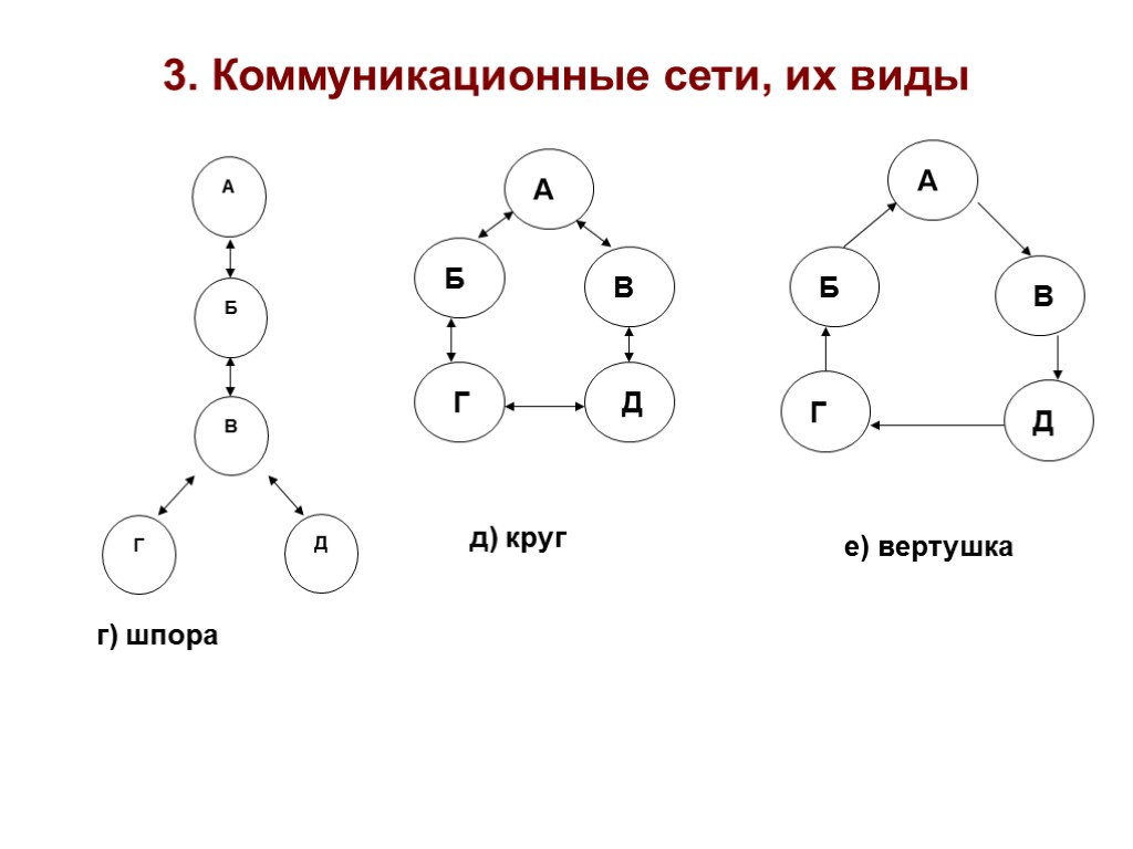 3. Коммуникационные сети, их виды г) шпора е) вертушка А А Б Б В